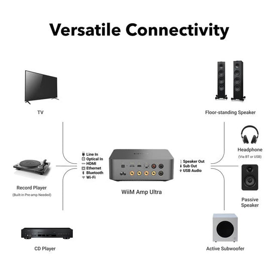 WiiM Amp Ultra Advanced Streaming Amplifier - Space Grey